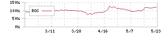 インフォネット(4444)のROC