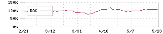 リビン・テクノロジーズ(4445)のROC