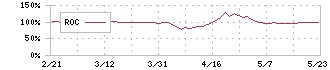 Ｌｉｎｋ－Ｕグループ(4446)のROC