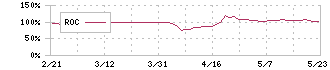 ピー・ビーシステムズ(4447)のROC