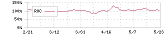 ギフティ(4449)のROC