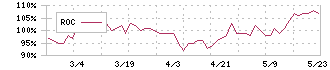 パワーソリューションズ(4450)のROC