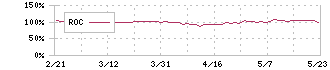 花王(4452)のROC