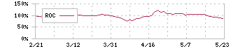 石原ケミカル(4462)のROC