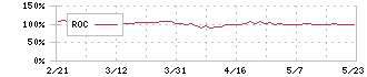 日華化学(4463)のROC