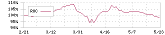 ニイタカ(4465)のROC