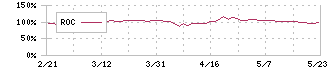 ＡＩ　ＣＲＯＳＳ(4476)のROC