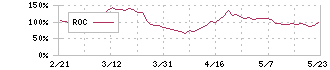 ＢＡＳＥ(4477)のROC