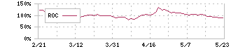 フリー(4478)のROC