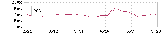 マクアケ(4479)のROC