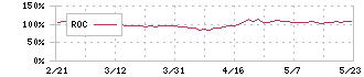 ベース(4481)のROC