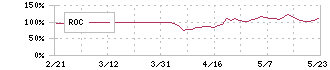 ランサーズ(4484)のROC