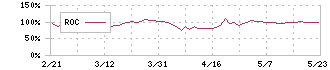 ビザスク(4490)のROC