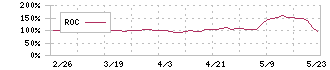 コンピューターマネージメント(4491)のROC