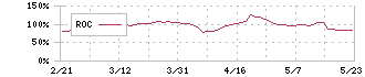 ゼネテック(4492)のROC