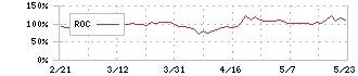 サイバーセキュリティクラウド(4493)のROC