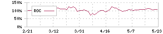 バリオセキュア(4494)のROC