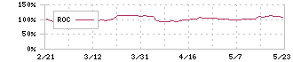 アイキューブドシステムズ(4495)のROC