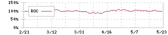 コマースＯｎｅホールディングス(4496)のROC