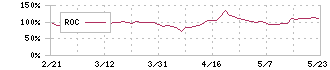 サイバートラスト(4498)のROC