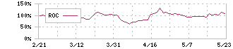 Ｓｐｅｅｅ(4499)のROC