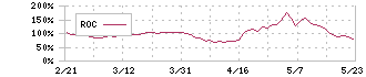 住友ファーマ(4506)のROC