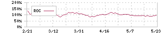 わかもと製薬(4512)のROC