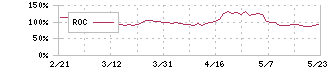 中外製薬(4519)のROC