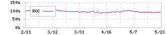 科研製薬(4521)のROC