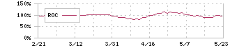 エーザイ(4523)のROC