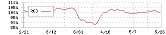 森下仁丹(4524)のROC