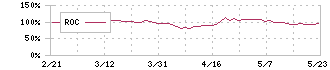 扶桑薬品工業(4538)のROC