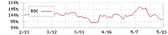 日本ケミファ(4539)のROC