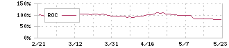 ツムラ(4540)のROC