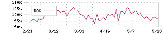 テルモ(4543)のROC