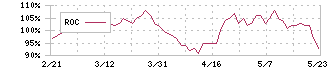 キッセイ薬品工業(4547)のROC