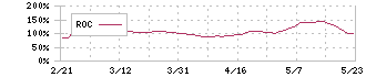 鳥居薬品(4551)のROC