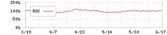 富士製薬工業(4554)のROC