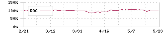 カイノス(4556)のROC