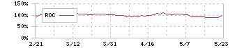 ゼリア新薬工業(4559)のROC