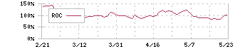 アンジェス(4563)のROC