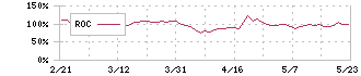 オンコセラピー・サイエンス(4564)のROC