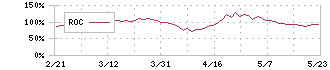 ネクセラファーマ(4565)のROC