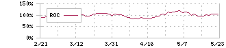 第一三共(4568)のROC