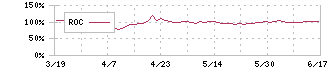 ＮＡＮＯ　ＭＲＮＡ(4571)のROC