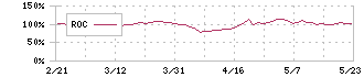 カルナバイオサイエンス(4572)のROC