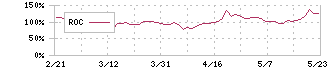 キャンバス(4575)のROC