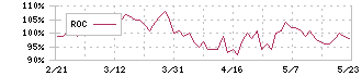 ダイト(4577)のROC