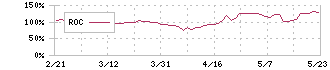 ラクオリア創薬(4579)のROC