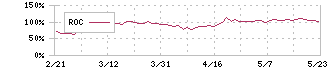 カイオム・バイオサイエンス(4583)のROC